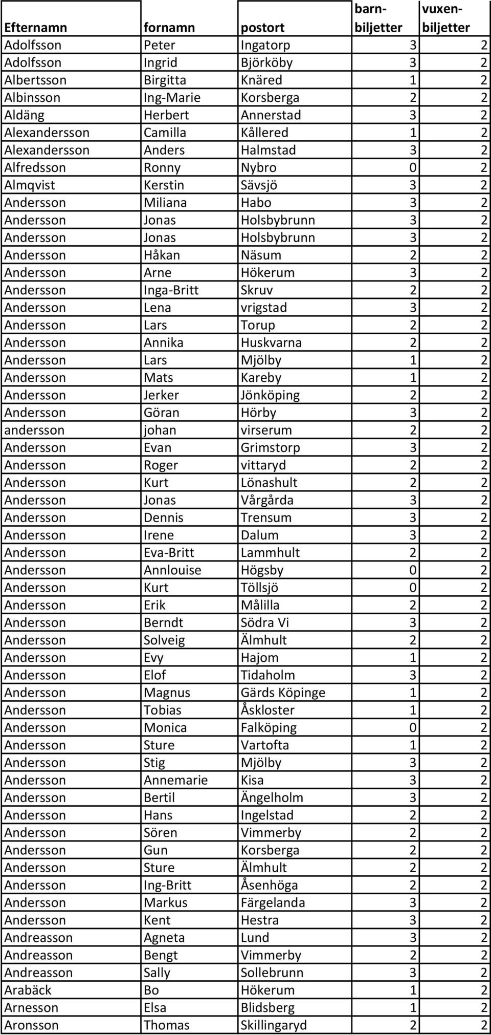 Andersson Jonas Holsbybrunn 3 2 Andersson Håkan Näsum 2 2 Andersson Arne Hökerum 3 2 Andersson Inga Britt Skruv 2 2 Andersson Lena vrigstad 3 2 Andersson Lars Torup 2 2 Andersson Annika Huskvarna 2 2