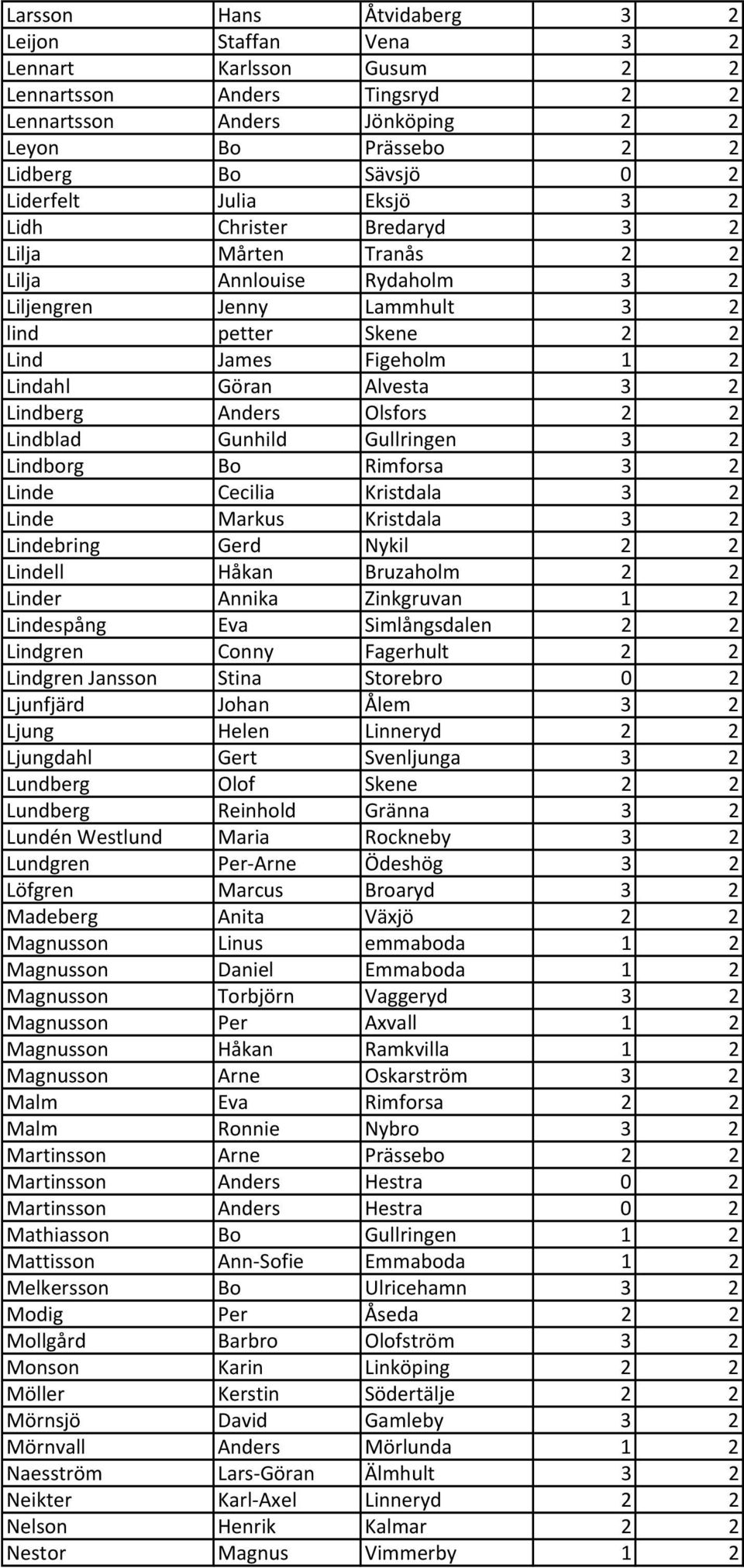 Lindberg Anders Olsfors 2 2 Lindblad Gunhild Gullringen 3 2 Lindborg Bo Rimforsa 3 2 Linde Cecilia Kristdala 3 2 Linde Markus Kristdala 3 2 Lindebring Gerd Nykil 2 2 Lindell Håkan Bruzaholm 2 2