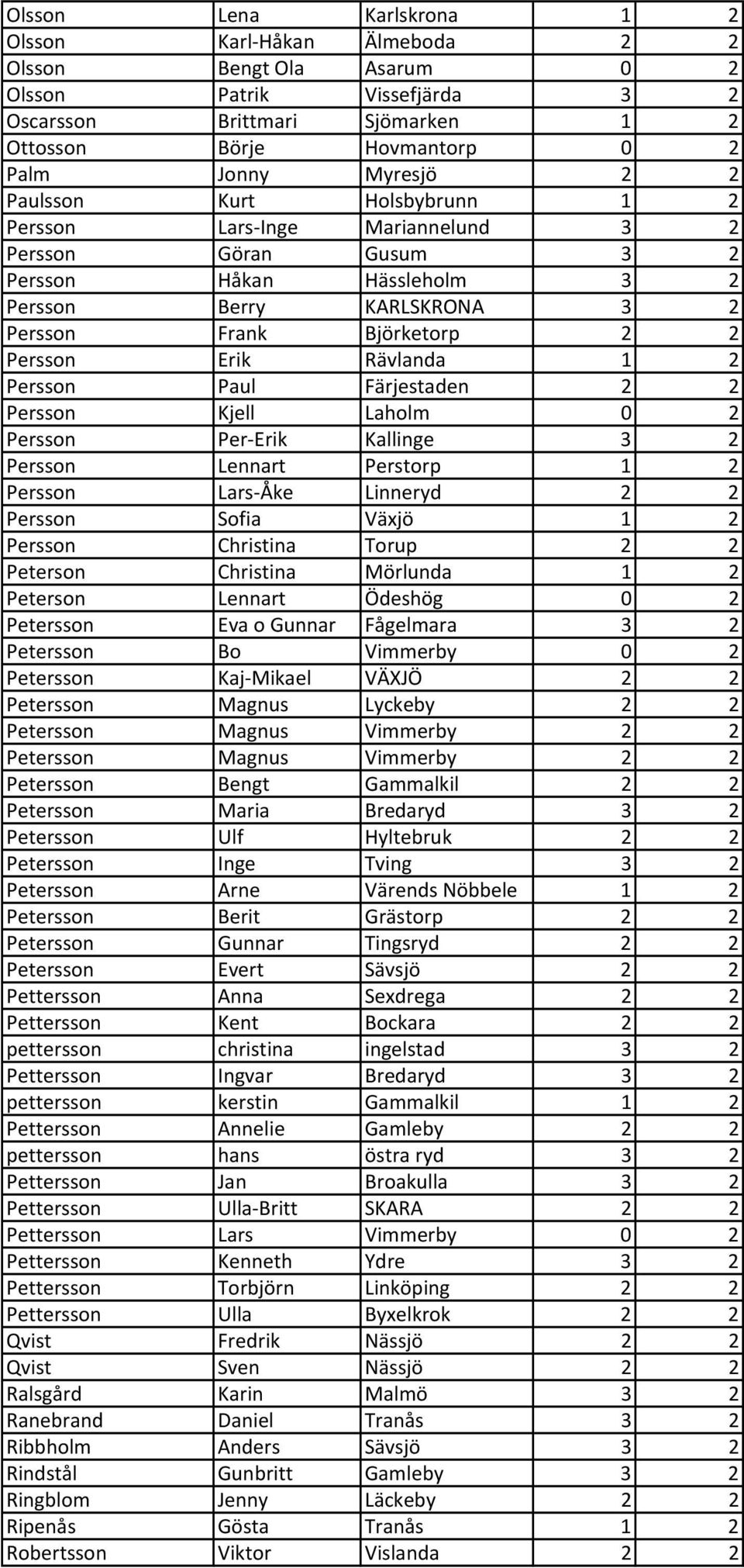 Rävlanda 1 2 Persson Paul Färjestaden 2 2 Persson Kjell Laholm 0 2 Persson Per Erik Kallinge 3 2 Persson Lennart Perstorp 1 2 Persson Lars Åke Linneryd 2 2 Persson Sofia Växjö 1 2 Persson Christina