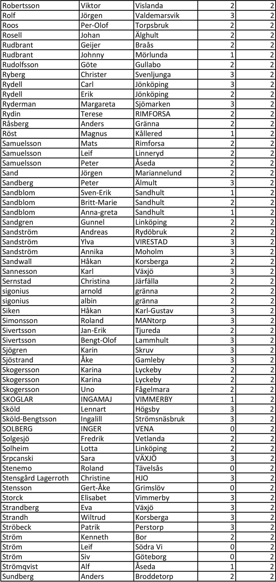 Samuelsson Mats Rimforsa 2 2 Samuelsson Leif Linneryd 2 2 Samuelsson Peter Åseda 2 2 Sand Jörgen Mariannelund 2 2 Sandberg Peter Älmult 3 2 Sandblom Sven Erik Sandhult 1 2 Sandblom Britt Marie