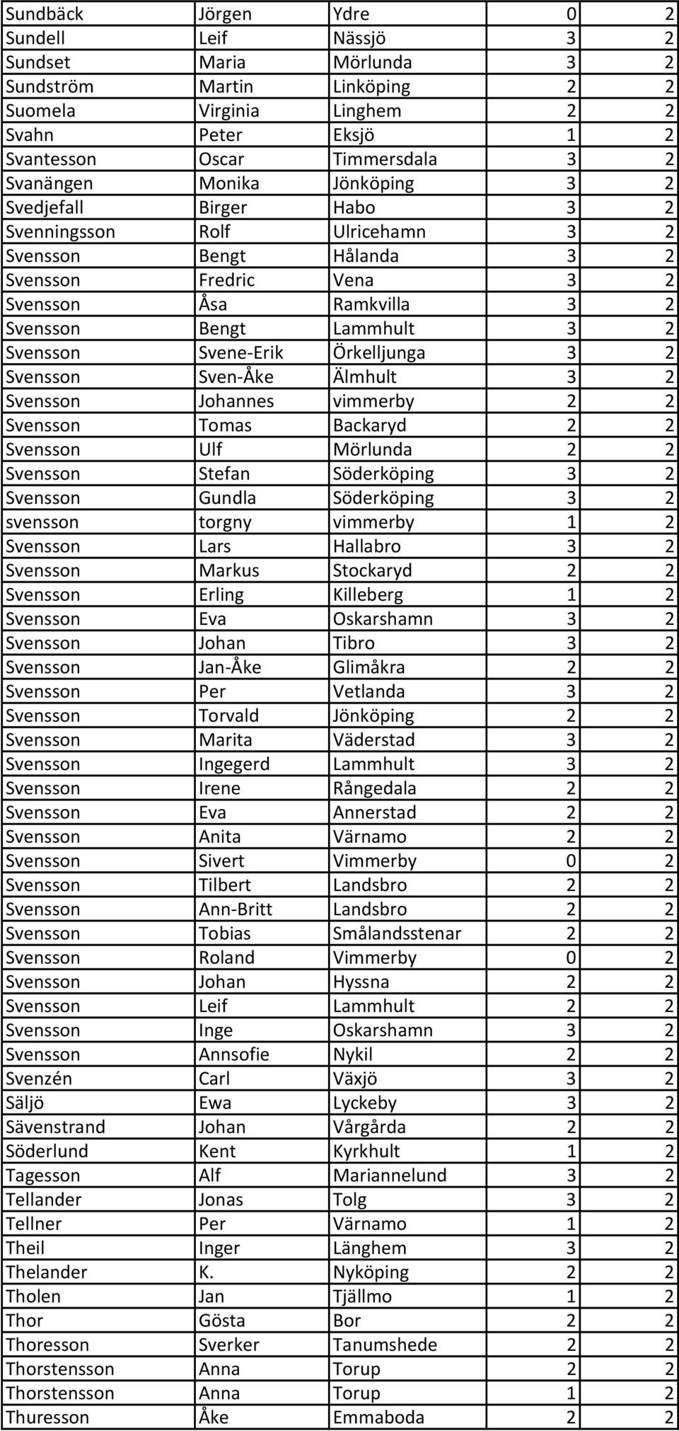 Svensson Svene Erik Örkelljunga 3 2 Svensson Sven Åke Älmhult 3 2 Svensson Johannes vimmerby 2 2 Svensson Tomas Backaryd 2 2 Svensson Ulf Mörlunda 2 2 Svensson Stefan Söderköping 3 2 Svensson Gundla