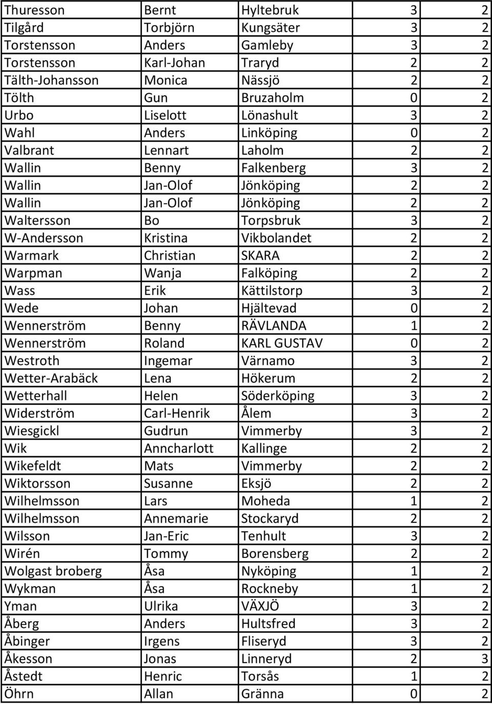 Kristina Vikbolandet 2 2 Warmark Christian SKARA 2 2 Warpman Wanja Falköping 2 2 Wass Erik Kättilstorp 3 2 Wede Johan Hjältevad 0 2 Wennerström Benny RÄVLANDA 1 2 Wennerström Roland KARL GUSTAV 0 2