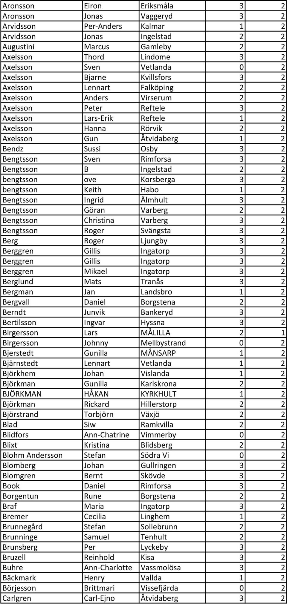 Åtvidaberg 1 2 Bendz Sussi Osby 3 2 Bengtsson Sven Rimforsa 3 2 Bengtsson B Ingelstad 2 2 bengtsson ove Korsberga 3 2 bengtsson Keith Habo 1 2 Bengtsson Ingrid Älmhult 3 2 Bengtsson Göran Varberg 2 2