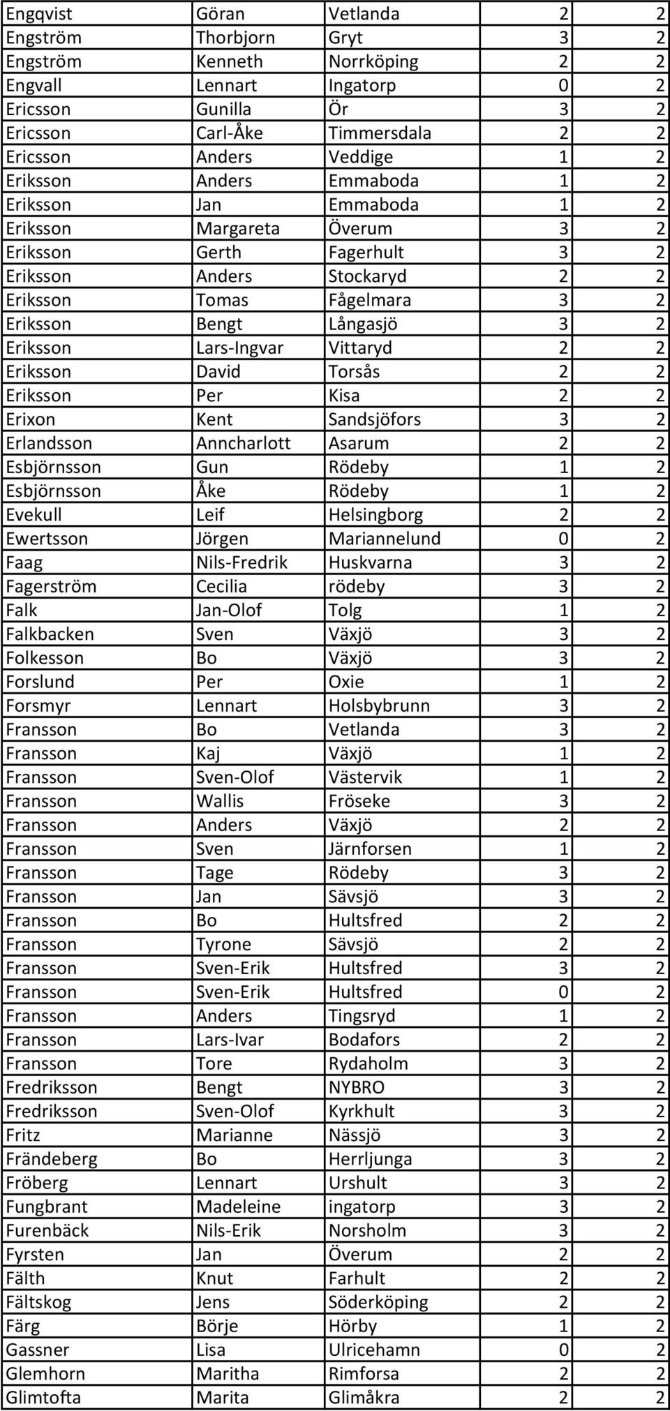 Långasjö 3 2 Eriksson Lars Ingvar Vittaryd 2 2 Eriksson David Torsås 2 2 Eriksson Per Kisa 2 2 Erixon Kent Sandsjöfors 3 2 Erlandsson Anncharlott Asarum 2 2 Esbjörnsson Gun Rödeby 1 2 Esbjörnsson Åke