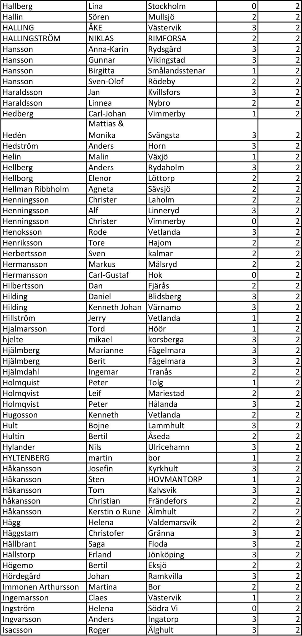 Helin Malin Växjö 1 2 Hellberg Anders Rydaholm 3 2 Hellborg Elenor Löttorp 2 2 Hellman Ribbholm Agneta Sävsjö 2 2 Henningsson Christer Laholm 2 2 Henningsson Alf Linneryd 3 2 Henningsson Christer