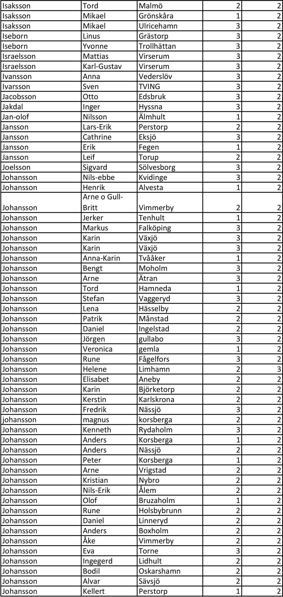 3 2 Jansson Erik Fegen 1 2 Jansson Leif Torup 2 2 Joelsson Sigvard Sölvesborg 3 2 Johansson Nils ebbe Kvidinge 3 2 Johansson Henrik Alvesta 1 2 Arne o Gull Britt Vimmerby 2 2 Johansson Johansson