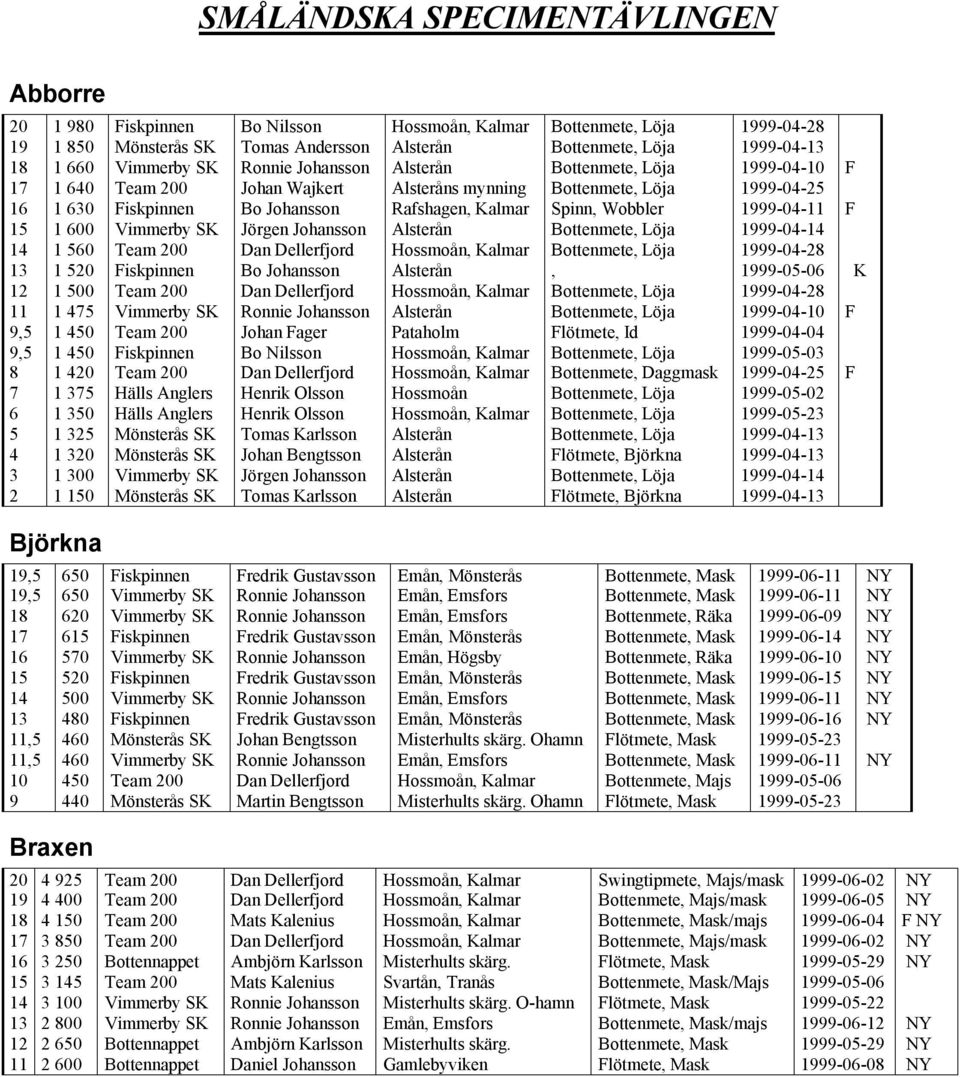 1 600 Vimmerby SK Jörgen Johansson Alsterån Bottenmete, Löja 1999-04-14 14 1 560 Team 200 Dan Dellerfjord Hossmoån, Kalmar Bottenmete, Löja 1999-04-28 13 1 520 Fiskpinnen Bo Johansson Alsterån,