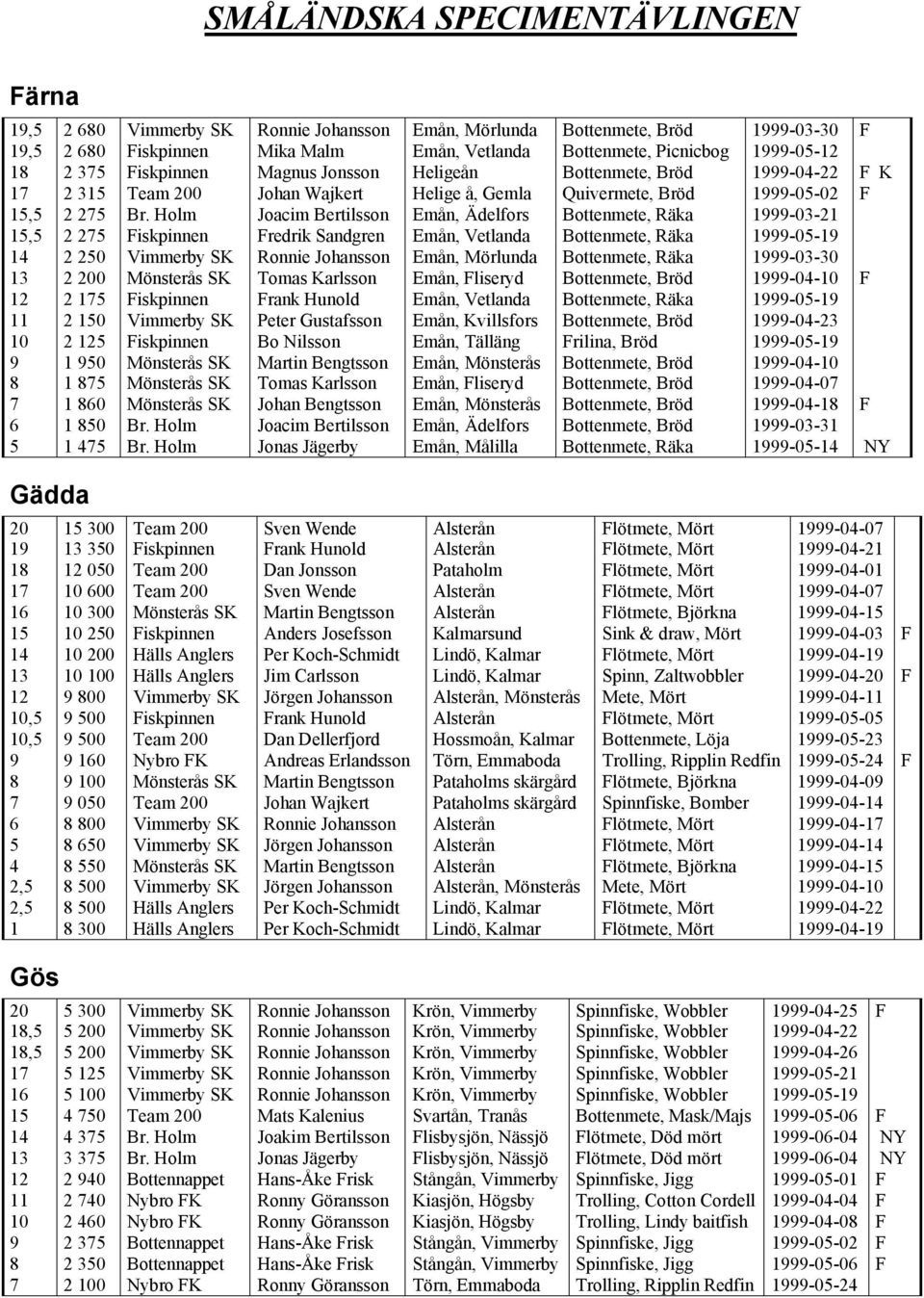 Holm Joacim Bertilsson Emån, Ädelfors Bottenmete, Räka 1999-03-21 15,5 2 275 Fiskpinnen Fredrik Sandgren Emån, Vetlanda Bottenmete, Räka 1999-05-19 14 2 250 Vimmerby SK Ronnie Johansson Emån,