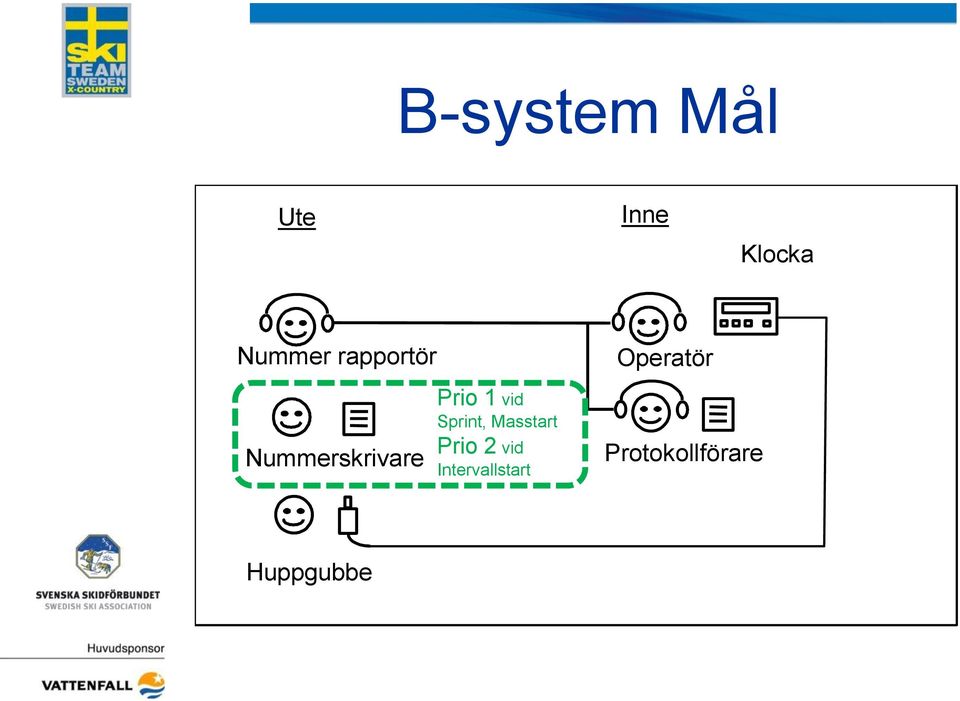 Prio 1 vid Sprint, Masstart Prio 2