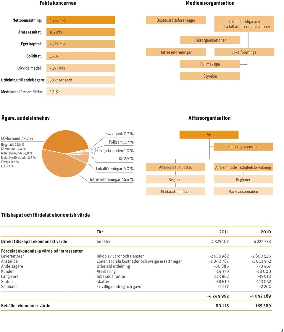 andelsinnehav Affärsorganisation LO förbund 43,2 % Byggnads 22,6 % Kommunal 12,4 % Målareförbundet 4,8 % Elektrikerförbundet 2,5 % Övriga 0,7 % LO 0,2 % Swedbank 0,2 % Folksam 0,7 % Den goda staden
