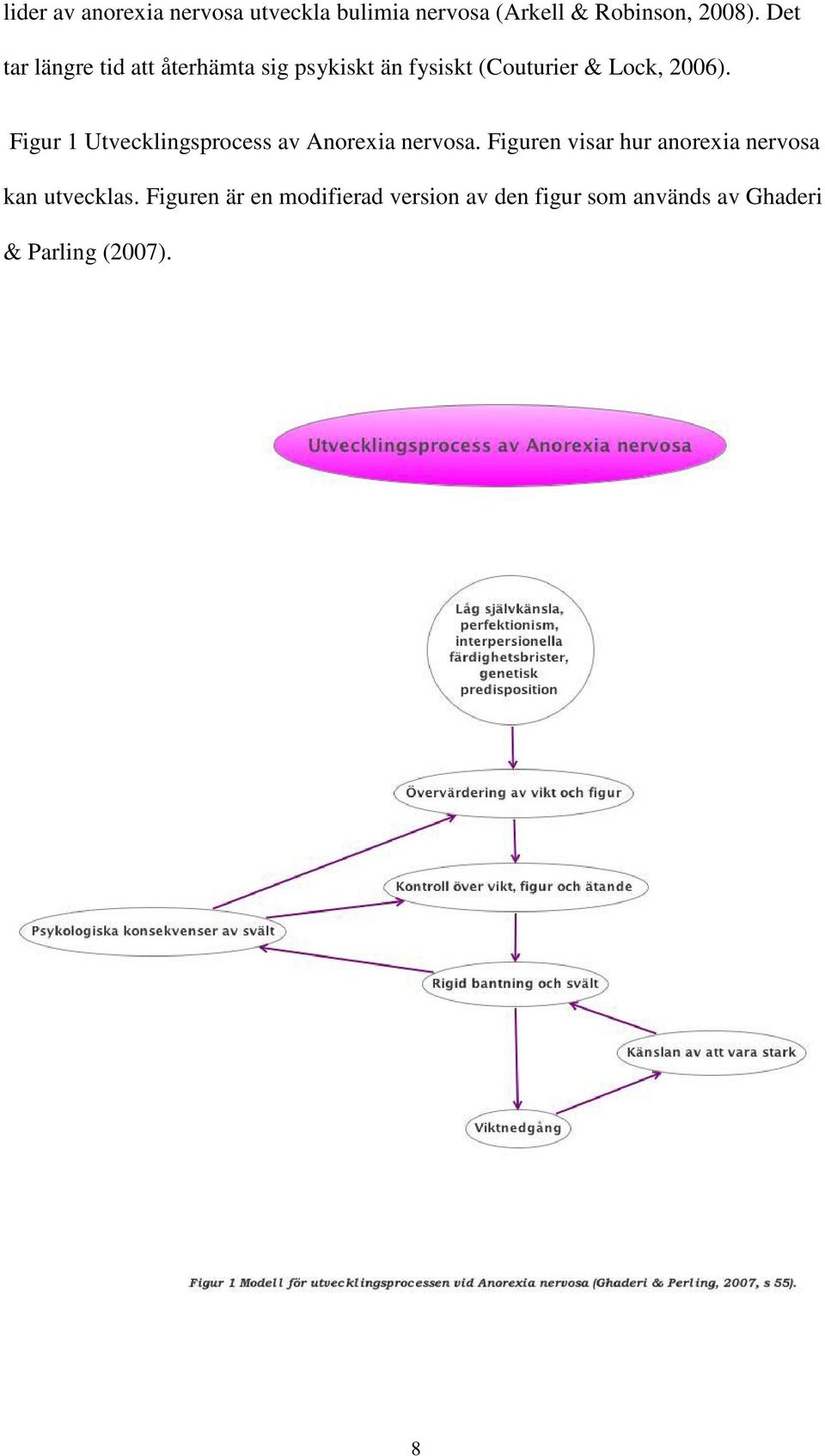 Figur 1 Utvecklingsprocess av Anorexia nervosa.