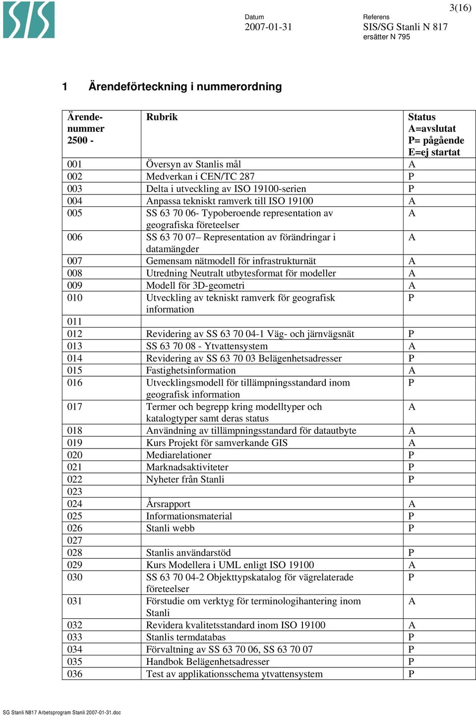 infrastrukturnät A 008 Utredning Neutralt utbytesformat för modeller A 009 Modell för 3D-geometri A 010 Utveckling av tekniskt ramverk för geografisk P information 011 012 Revidering av SS 63 70 04-1