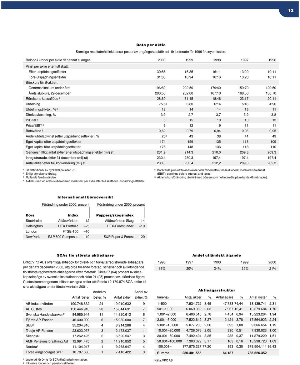 16:16 13:20 10:11 Börskurs för B-aktien: Genomsnittskurs under året 196:80 202:50 179:40 159:70 120:50 Årets slutkurs, 29 december 200:50 252:00 167:10 168:50 130:70 Rörelsens kassaflöde 1 28:69