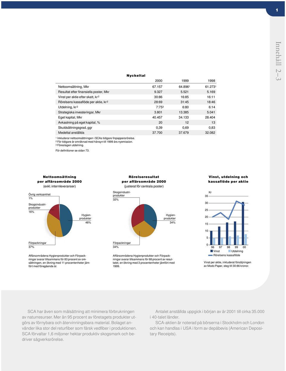 041 Eget kapital, Mkr 40.457 34.133 28.404 Avkastning på eget kapital, % 20 12 13 Skuldsättningsgrad, ggr 0,39 0,69 0,83 Medeltal anställda 37.700 37.679 32.