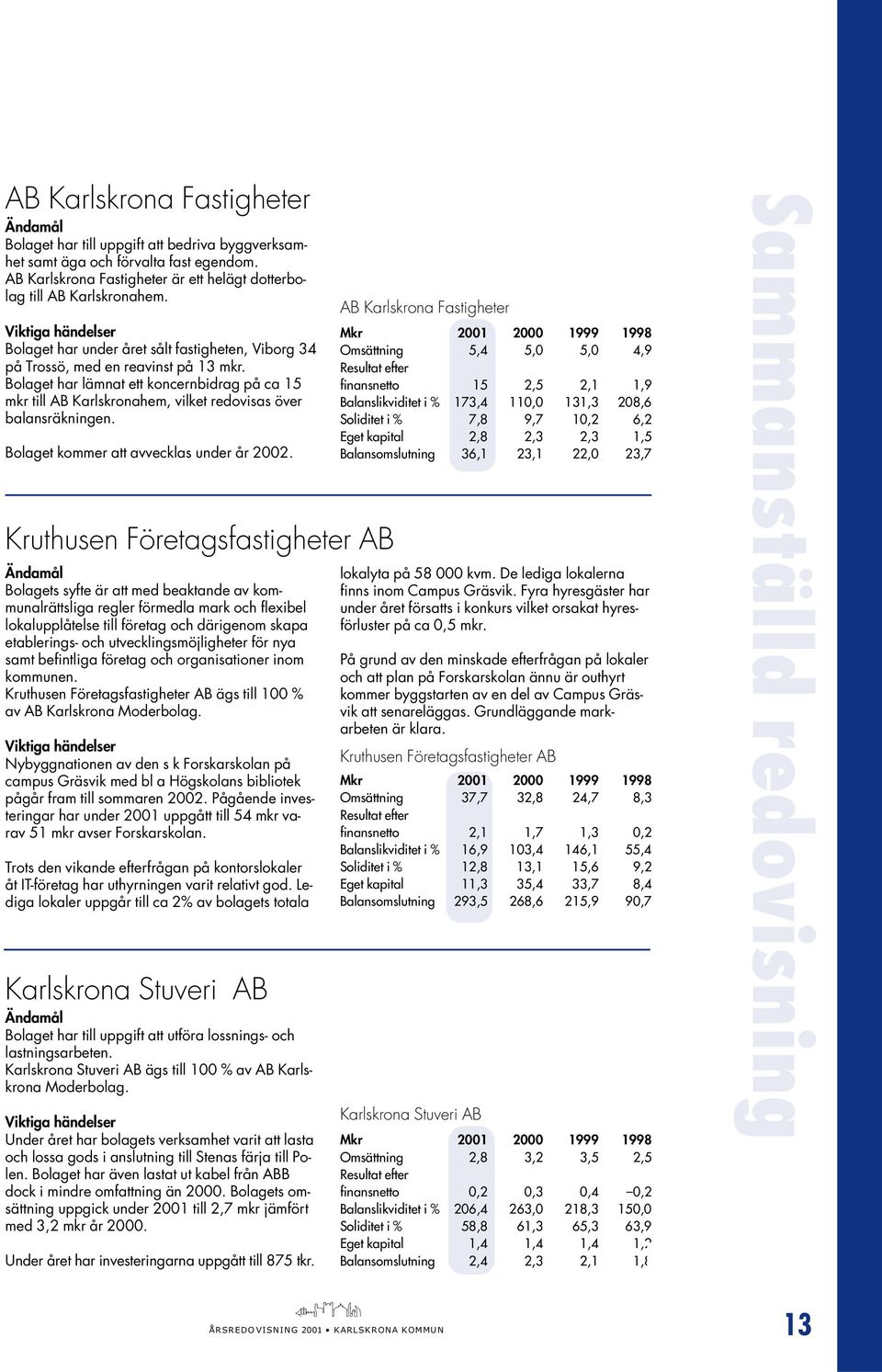 Bolaget har lämnat ett koncernbidrag på ca 15 mkr till AB Karlskronahem, vilket redovisas över balansräkningen. Bolaget kommer att avvecklas under år 2002.