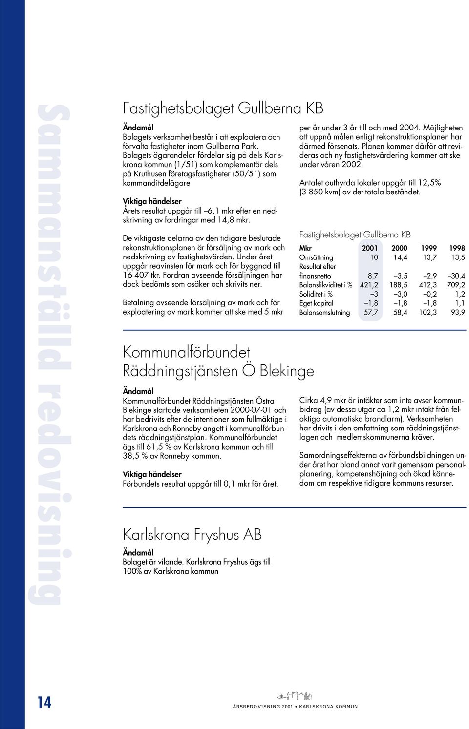 6,1 mkr efter en nedskrivning av fordringar med 14,8 mkr. De viktigaste delarna av den tidigare beslutade rekonstruktionsplanen är försäljning av mark och nedskrivning av fastighetsvärden.