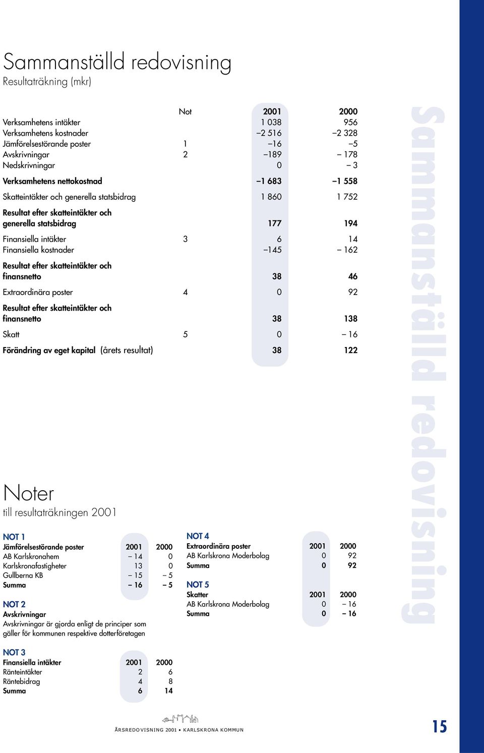 Finansiella intäkter 3 6 14 Finansiella kostnader 145 162 Resultat efter skatteintäkter och finansnetto 38 46 Extraordinära poster 4 0 92 Resultat efter skatteintäkter och finansnetto 38 138 Skatt 5