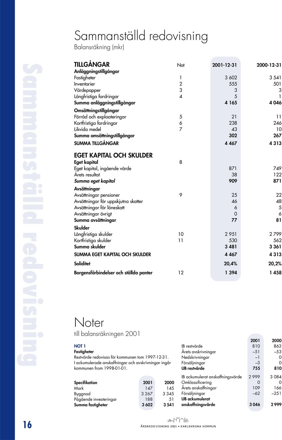 omsättningstillgångar 302 267 SUMMA TILLGÅNGAR 4 467 4 313 EGET KAPITAL OCH SKULDER Eget kapital 8 Eget kapital, ingående värde 871 749 Årets resultat 38 122 Summa eget kapital 909 871 Avsättningar