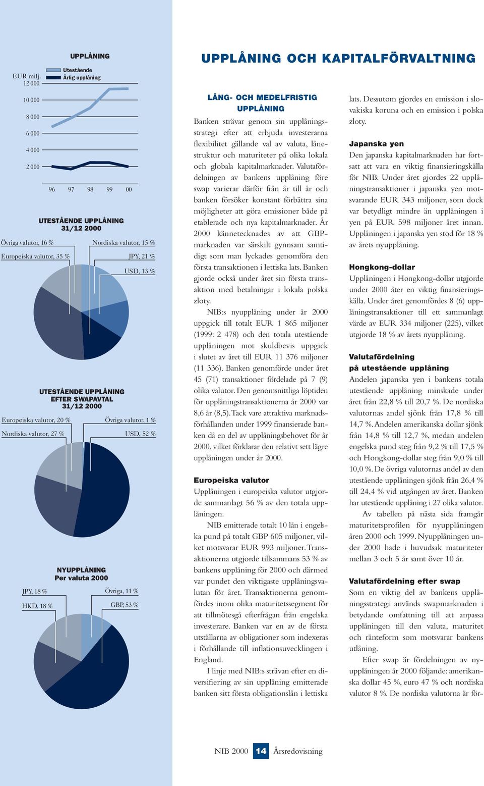 27 % JPY, 18 % HKD, 18 % 97 98 99 UTESTÅENDE UPPLÅNING 31/12 2000 00 Nordiska valutor, 15 % UTESTÅENDE UPPLÅNING EFTER SWAPAVTAL 31/12 2000 NYUPPLÅNING Per valuta 2000 JPY, 21 % USD, 13 % Övriga