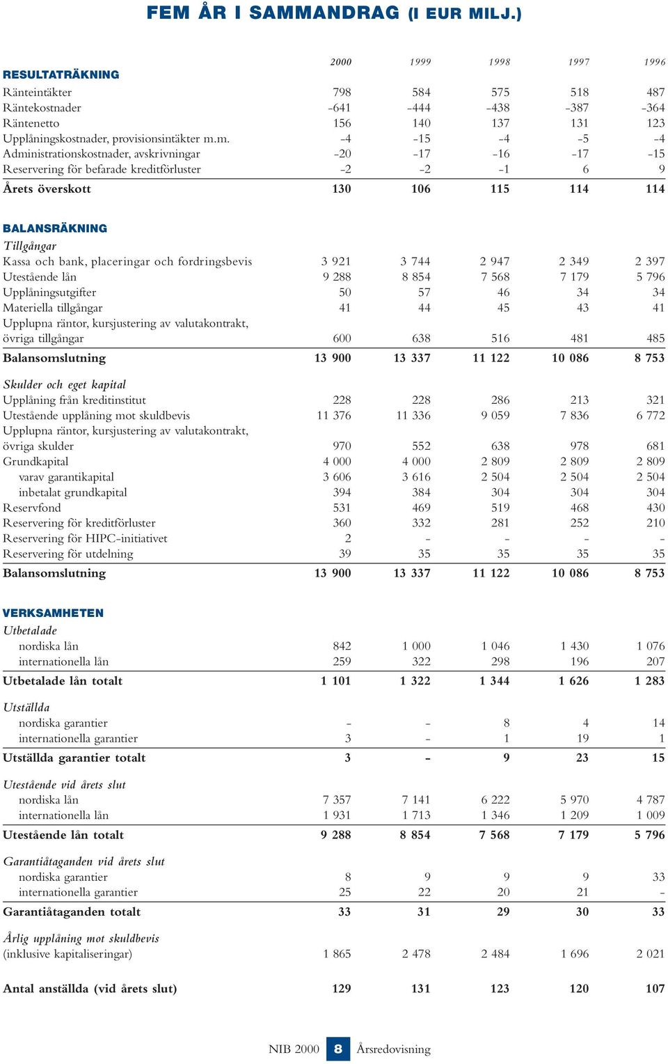 m. -4-15 -4-5 -4 Administrationskostnader, avskrivningar -20-17 -16-17 -15 Reservering för befarade kreditförluster -2-2 -1 6 9 Årets överskott 130 106 115 114 114 BALANSRÄKNING Tillgångar Kassa och