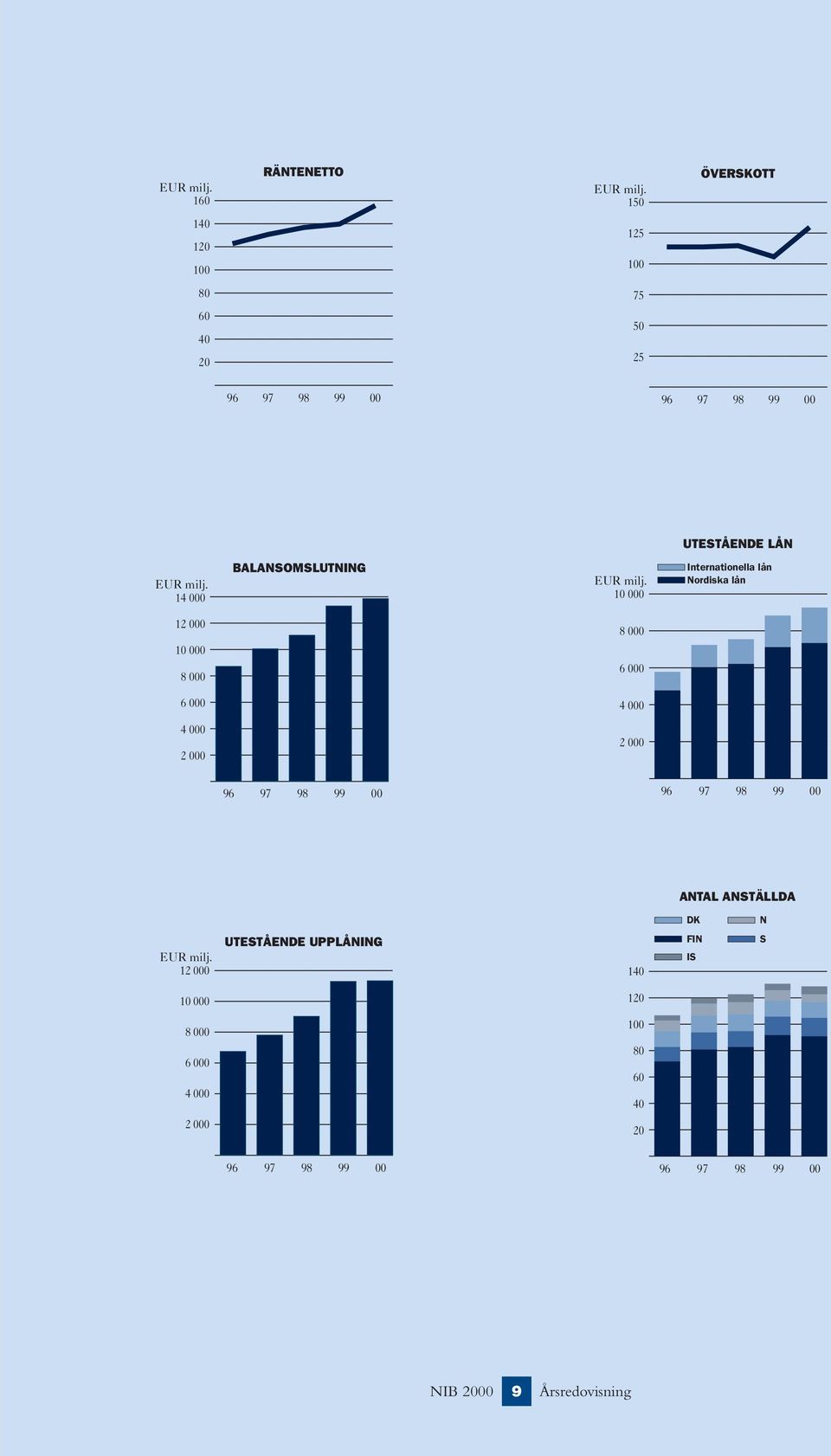 14 000 BALANSOMSLUTNING EUR milj.