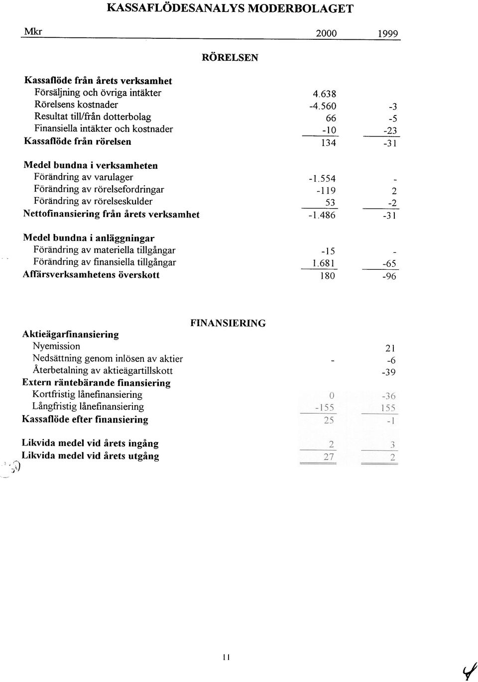 560 66-10 134-3 -5-23 -31 Medel bundna i verksamheten Förändring av varulager F örändring av rörelsefordringar Förändring av rörelseskulder Nettofinansiering från årets verksamhet -1.