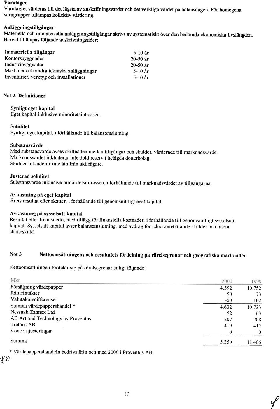 Härvid tillämpas täljande avskrivningstider: Immateriellatillgångar Kontorsbyggnader Industribyggnader Maskiner och andra tekniska anläggningar Inventarier, verktyg och installationer 5-10år 20-50år