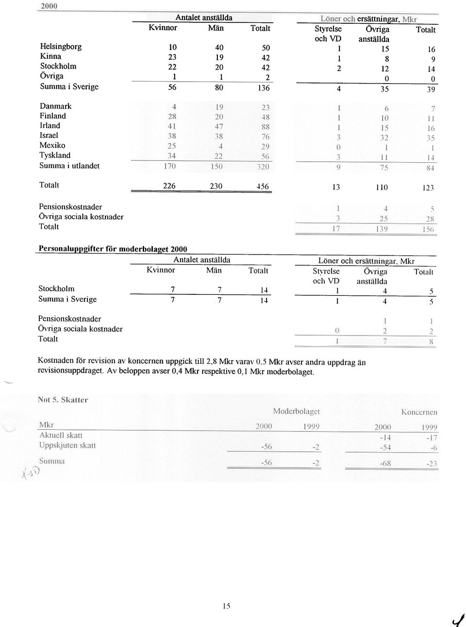 moderbola~et 2000 Antalet anställda Löner och ersättningar, Mkr Kvinnor Män Totalt Styrelse Övriga Totalt Stockholm 7 7 14 och VD 1 anställda 4 5 Summa i Sverige 7 7 14 1 4 5 Pensionskostnader