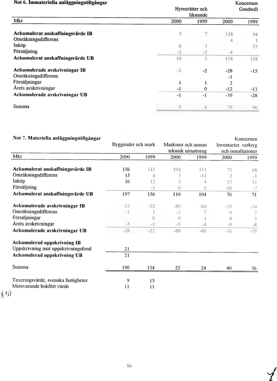 anskaffningsvärde UH Ackumulerade avskrivningar m Omräkningsdifferens Försäljningar Årets avskrivningar Ackumulerade avskrivningar UB -2-28 -I -15 1-1 l O 2-12 -13-1 -I -39-28 Summa Not 7.