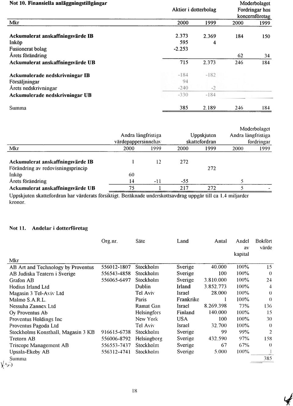 373 246 184 Ackumulerade nedskrivningar m -184-182 Försäljningar 94 Årets nedskrivningar -240-2 Ackumulerade nedskrivningar UB -330-184 Summa 385 2.