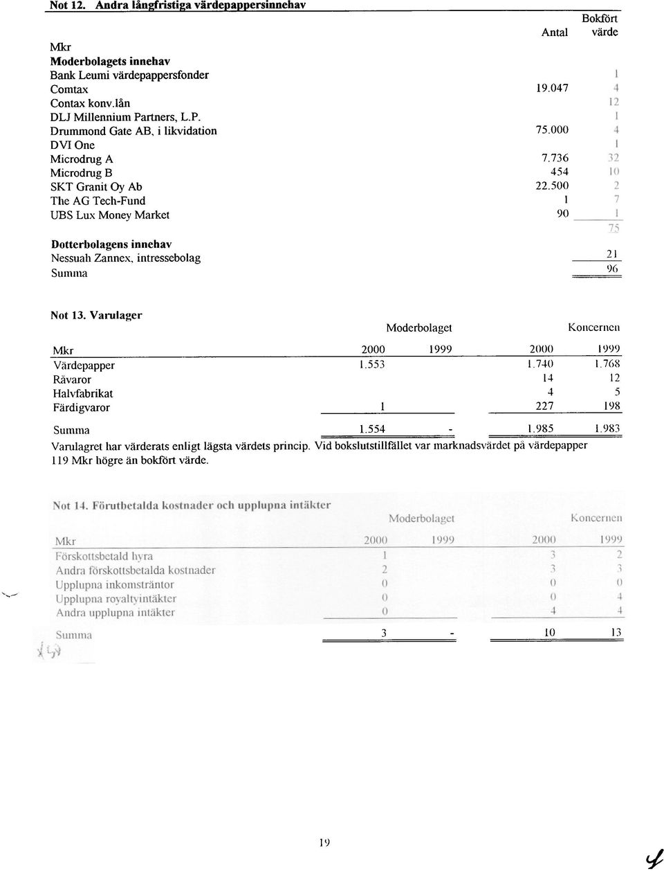 500 l 90 Bokfört värde Nessuan Dotterbolagens zannex, innehav IntresseoOlag L. I Nessuah Zannex, intressebolag Summa 96 Summa Not 13.