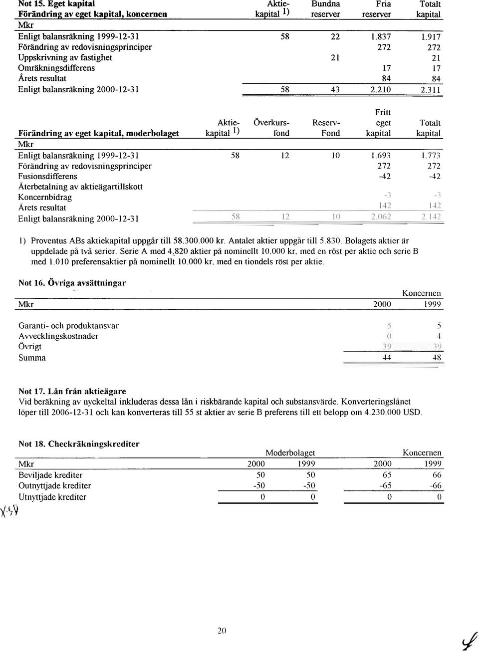 311 Fritt Aktie- ÖVerkurs- Reserv- eget Totalt Förändrin~ av e~et kapital, moderbola~et kapital 1) fond Fond kapital kapital Mkr Enligt balansräkning 1999-12-31 58 12 10 1.693 1.