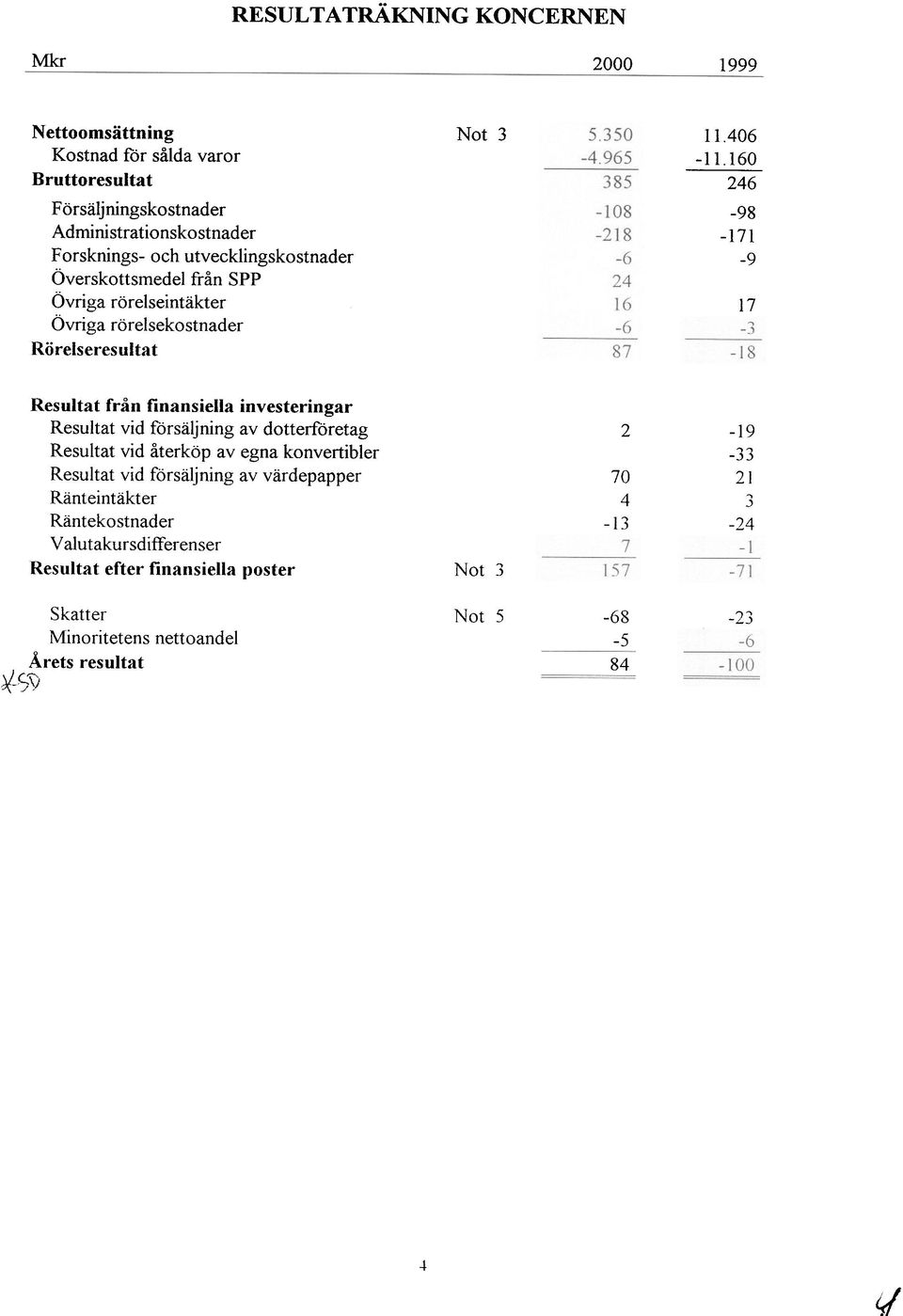 160 246-98 -171-9 17 Resultat från finansiella investeringar Resultat vid försäljning av dotterföretag Resultat vid återköp av egna konvertibier Resultat vid