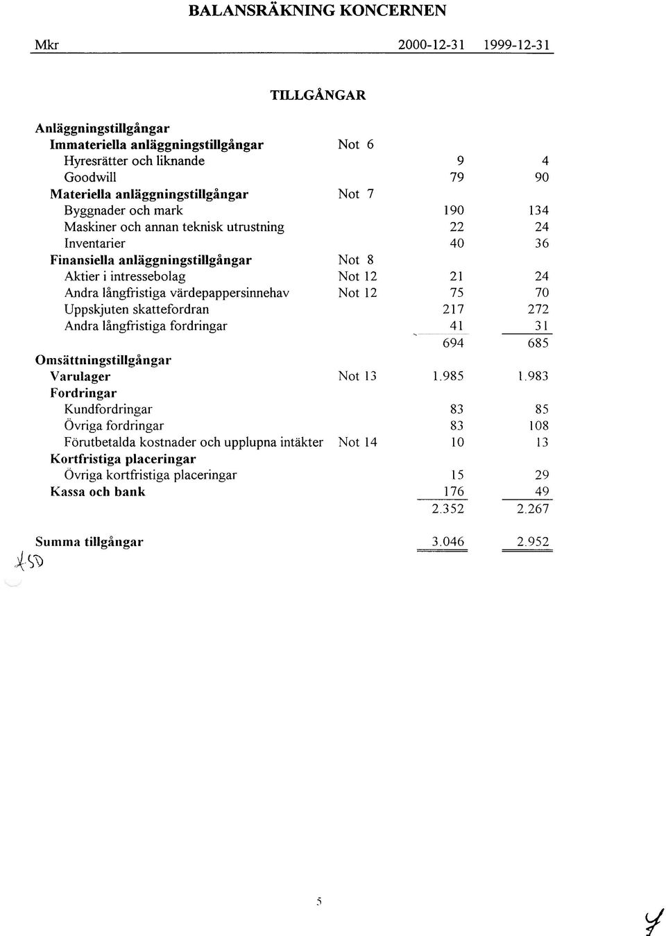 långfristiga fordringar o msä ttn in gstillgån gar Varulager Fordringar Kundfordringar Övriga fordringar Förutbetalda kostnader och upplupna intäkter Kortfristiga placeringar Övriga kortfristiga