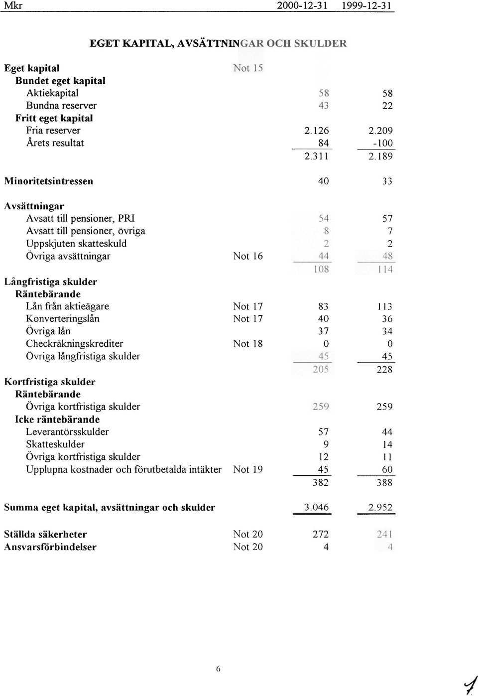 aktieägare Konverteringslån Övriga lån Checkräkningskred i ter Övriga långmstiga skulder Kortfristiga skulder Räntebärande Övriga kortfristiga skulder Icke räntebärande Leverantörsskulder