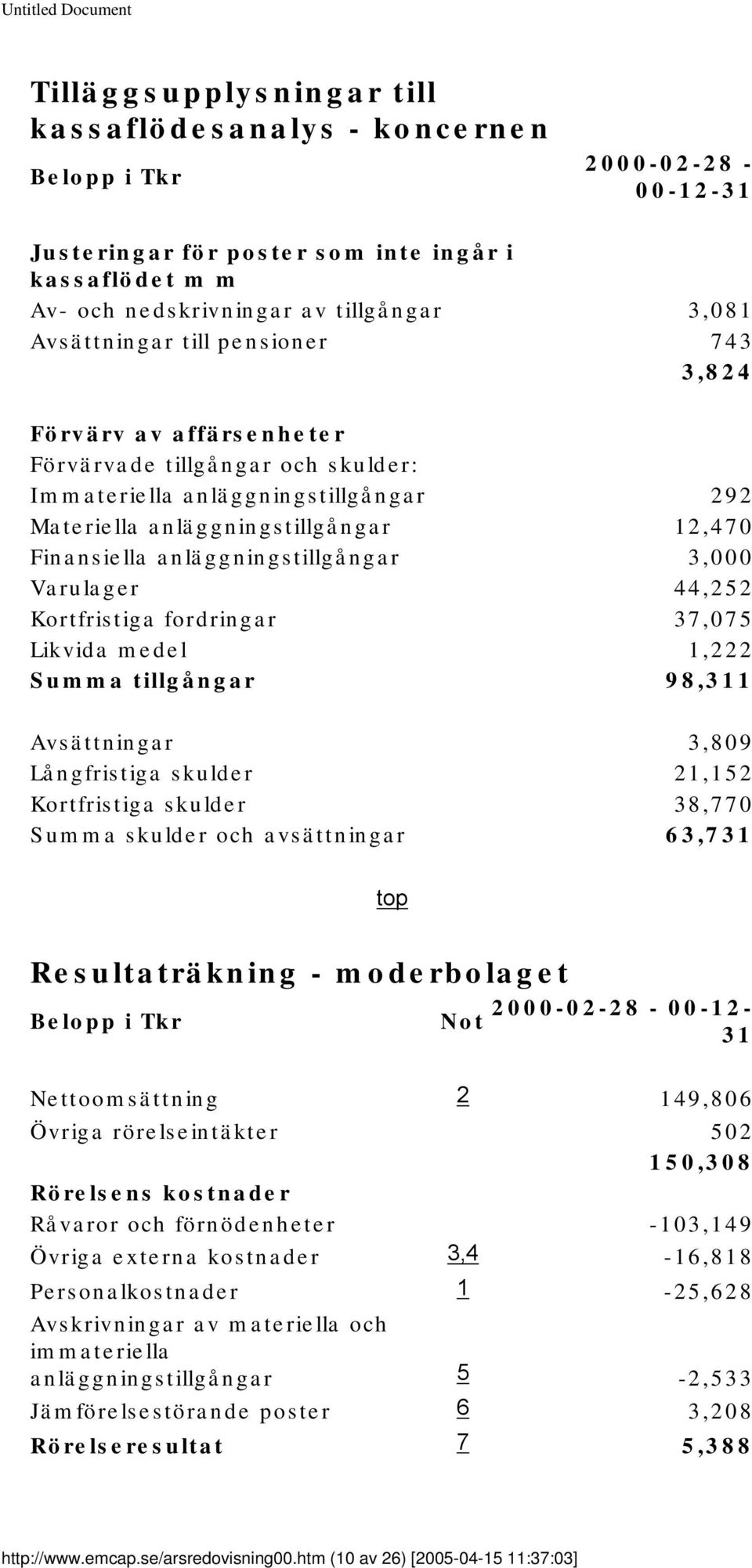 anläggningstillgångar 3,000 Varulager 44,252 Kortfristiga fordringar 37,075 Likvida medel 1,222 Summa tillgångar 98,311 Avsättningar 3,809 Långfristiga skulder 21,152 Kortfristiga skulder 38,770