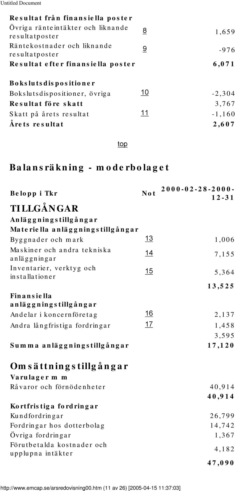 2000-02-28-2000- 12-31 TILLGÅNGAR Anläggningstillgångar Materiella anläggningstillgångar Byggnader och mark 13 1,006 Maskiner och andra tekniska anläggningar 14 7,155 Inventarier, verktyg och