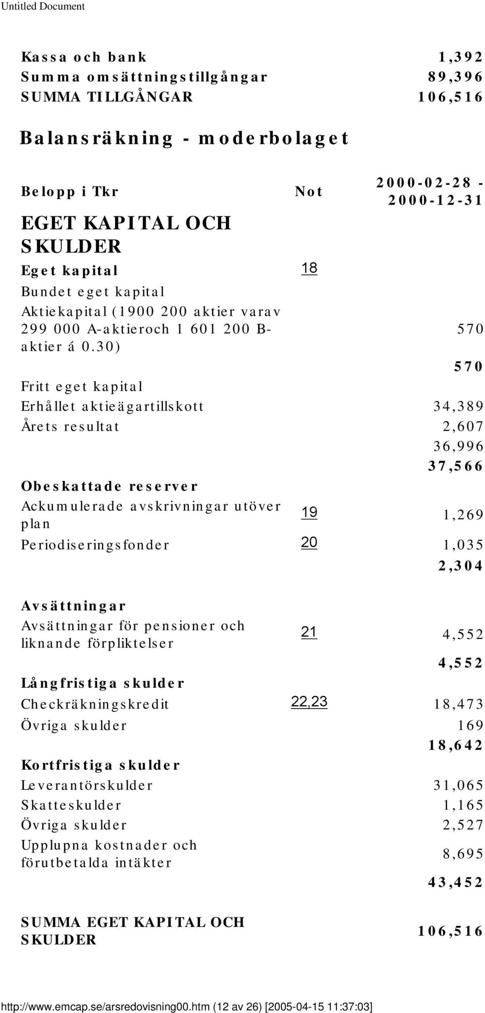 30) 570 Fritt eget kapital Erhållet aktieägartillskott 34,389 Årets resultat 2,607 36,996 37,566 Obeskattade reserver Ackumulerade avskrivningar utöver plan 19 1,269 Periodiseringsfonder 20 1,035