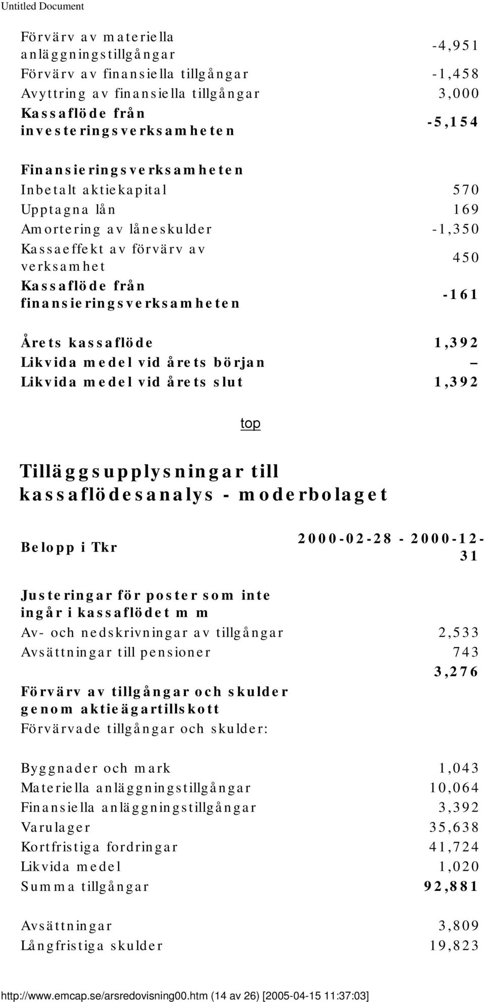 kassaflöde 1,392 Likvida medel vid årets början Likvida medel vid årets slut 1,392 top Tilläggsupplysningar till kassaflödesanalys - moderbolaget Belopp i Tkr 2000-02-28-2000-12-31 Justeringar för