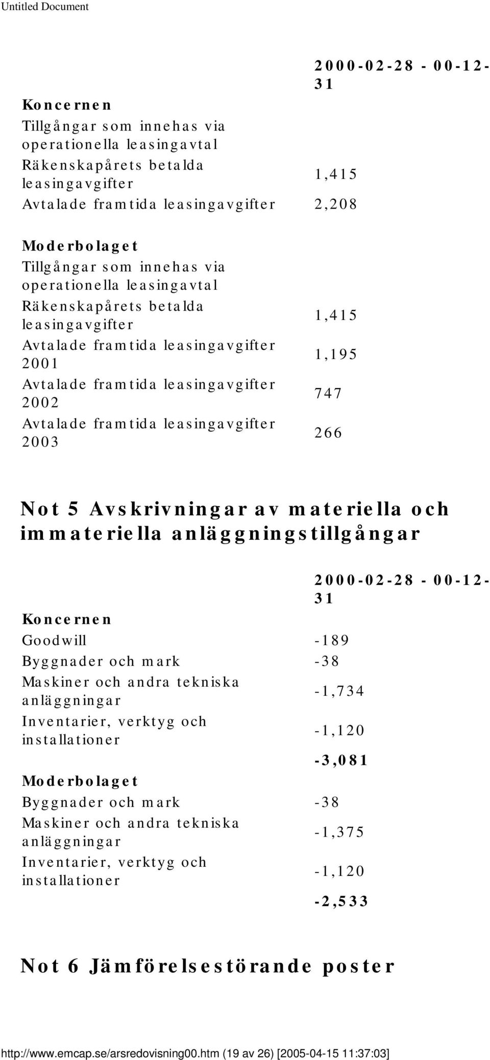 1,415 1,195 747 266 Not 5 Avskrivningar av materiella och immateriella anläggningstillgångar 2000-02-28-00-12-31 Koncernen Goodwill -189 Byggnader och mark -38 Maskiner och andra tekniska -1,734