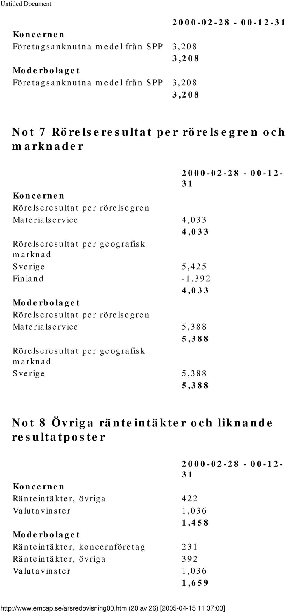 rörelsegren Materialservice 5,388 5,388 Rörelseresultat per geografisk marknad Sverige 5,388 5,388 Not 8 Övriga ränteintäkter och liknande resultatposter 2000-02-28-00-12-31 Koncernen