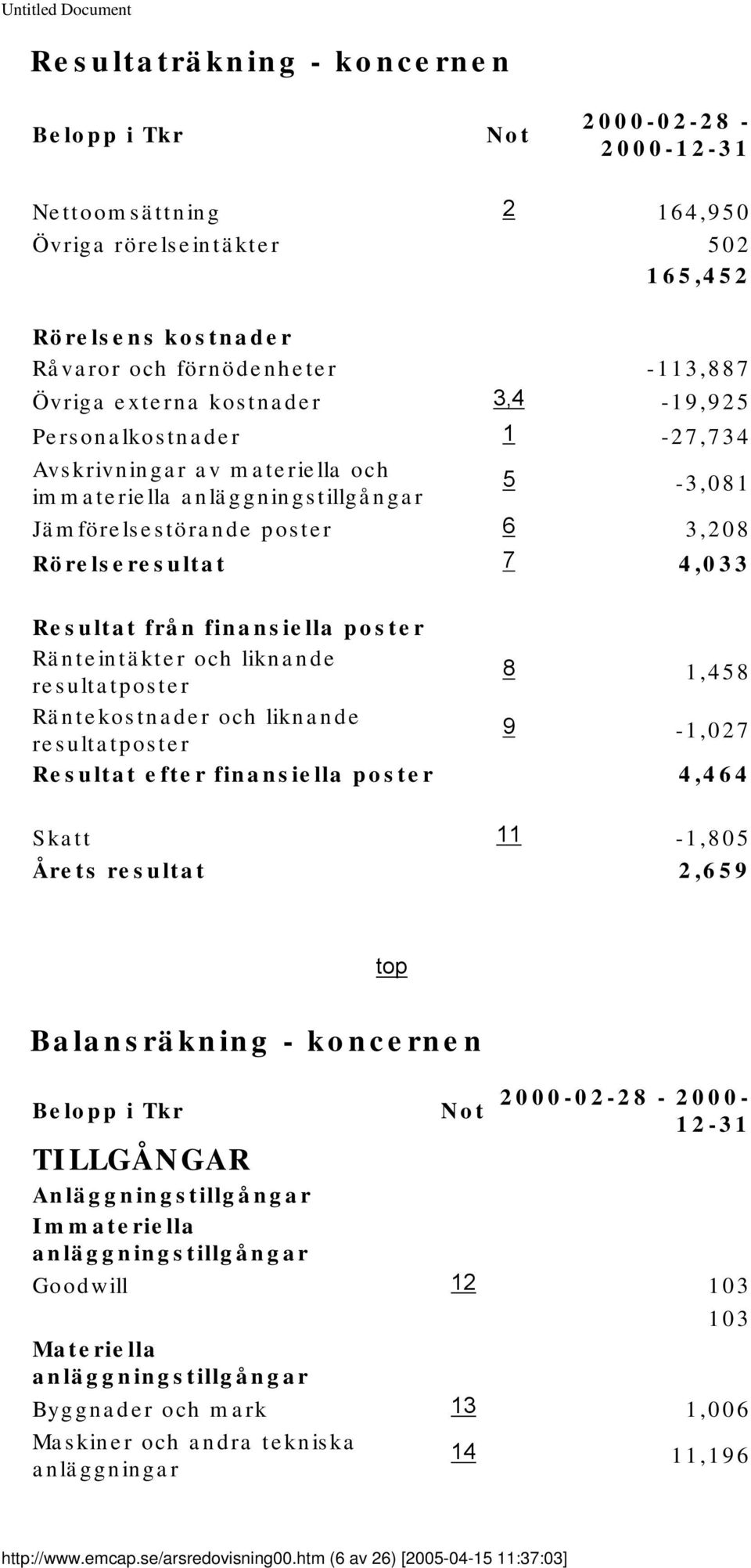 finansiella poster Ränteintäkter och liknande resultatposter 8 1,458 Räntekostnader och liknande resultatposter 9-1,027 Resultat efter finansiella poster 4,464 Skatt 11-1,805 Årets resultat 2,659 top