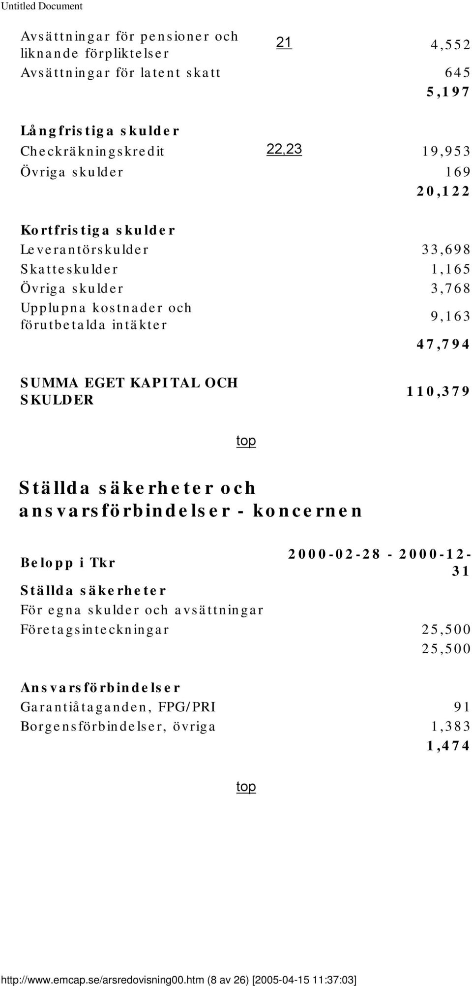 SKULDER 110,379 top Ställda säkerheter och ansvarsförbindelser - koncernen 2000-02-28-2000-12- Belopp i Tkr 31 Ställda säkerheter För egna skulder och avsättningar