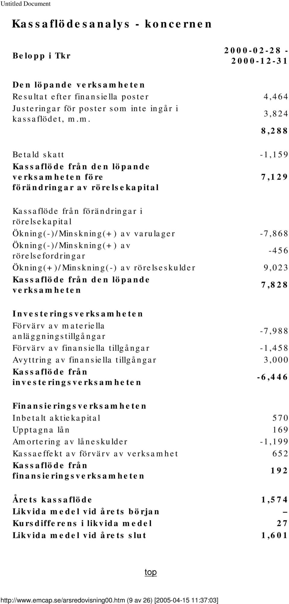 inte ingår i 3,824 kassaflödet, m.