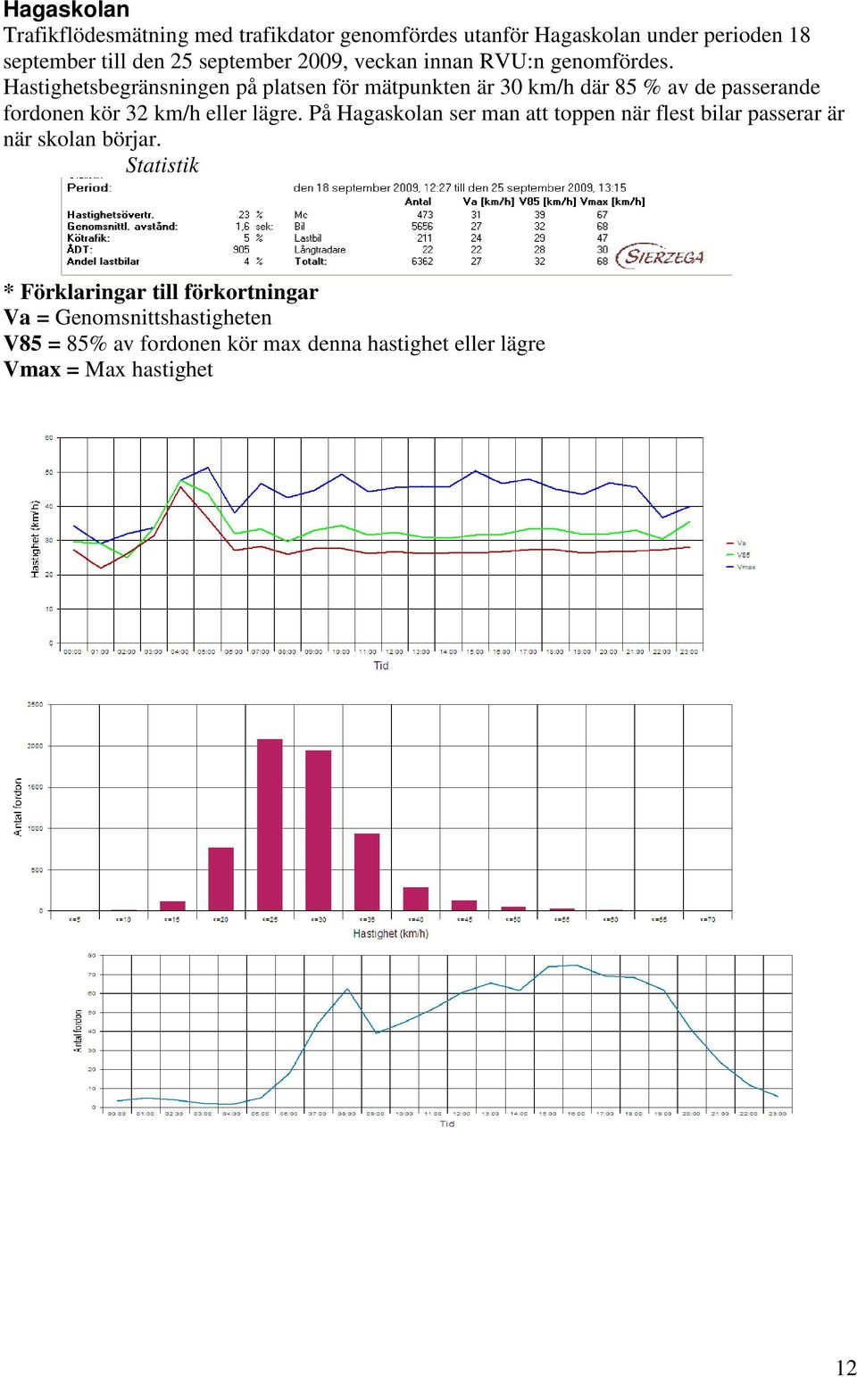 Hastighetsbegränsningen på platsen för mätpunkten är 30 km/h där 85 % av de passerande fordonen kör 32 km/h eller lägre.