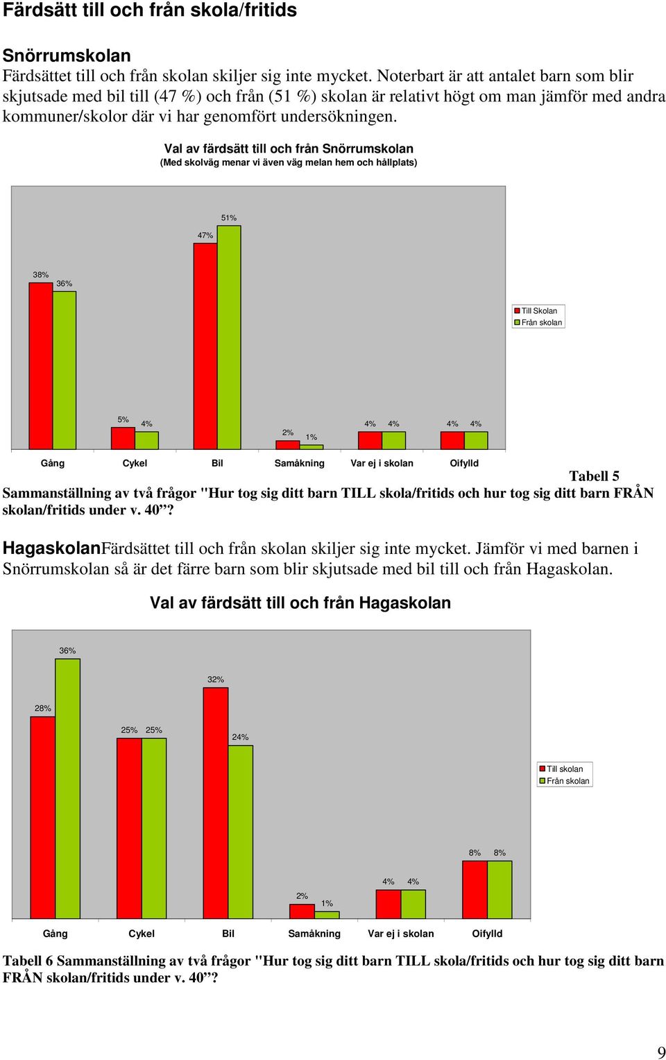 Val av färdsätt till och från Snörrumskolan (Med skolväg menar vi även väg melan hem och hållplats) 47% 51% 38% 36% Till Skolan Från skolan 5% 4% 2% 1% 4% 4% 4% 4% Gång Cykel Bil Samåkning Var ej i