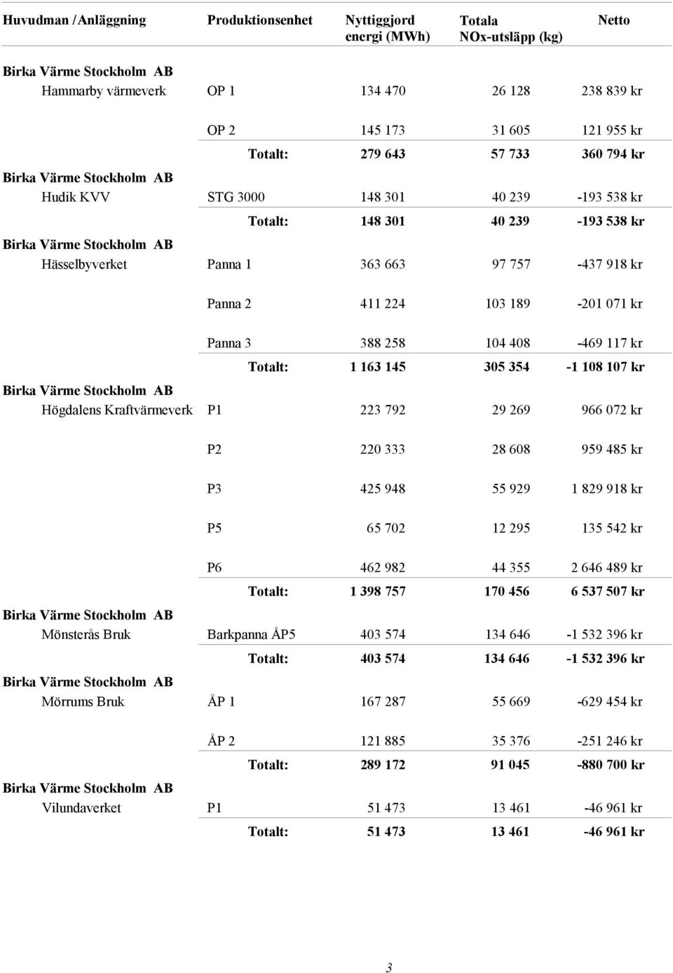 107 kr Birka Värme Stockholm AB Högdalens Kraftvärmeverk P1 223 792 29 269 966 072 kr P2 220 333 28 608 959 485 kr P3 425 948 55 929 1 829 918 kr P5 65 702 12 295 135 542 kr P6 462 982 44 355 2 646