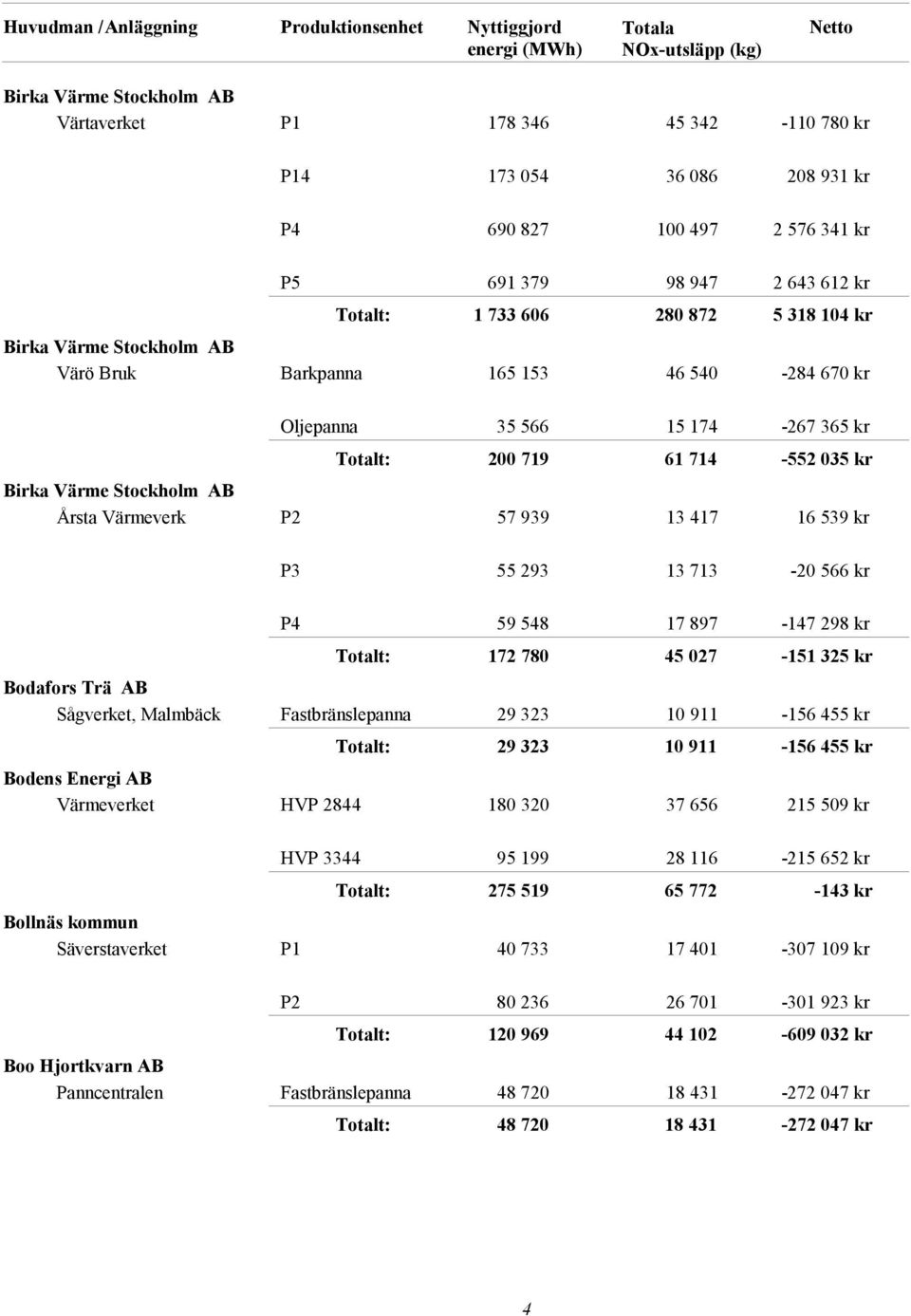 293 13 713-20 566 kr P4 59 548 17 897-147 298 kr 172 780 45 027-151 325 kr Bodafors Trä AB Sågverket, Malmbäck Fastbränslepanna 29 323 10 911-156 455 kr 29 323 10 911-156 455 kr Bodens Energi AB