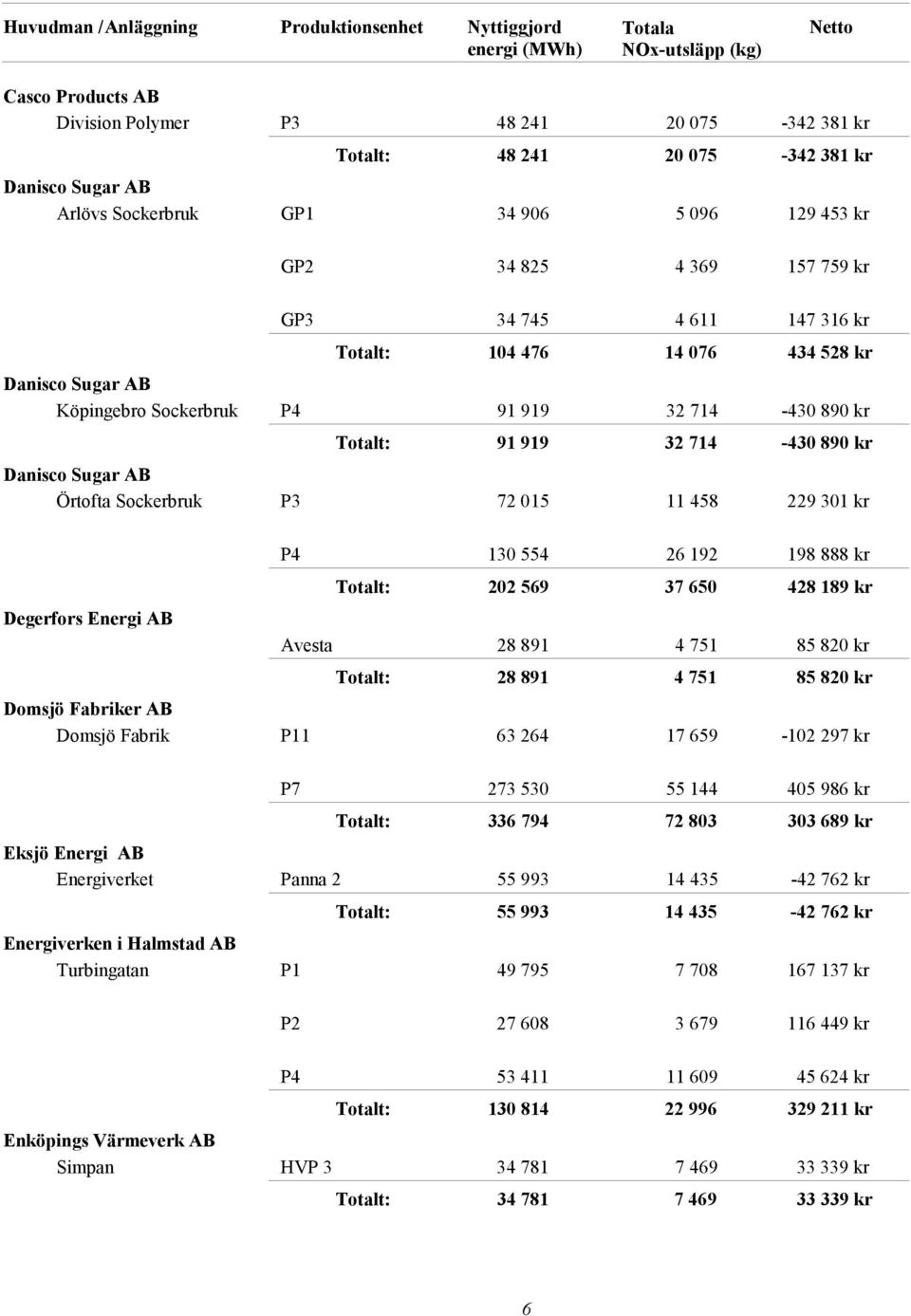 Energi AB P4 130 554 26 192 198 888 kr 202 569 37 650 428 189 kr Avesta 28 891 4 751 85 820 kr 28 891 4 751 85 820 kr Domsjö Fabriker AB Domsjö Fabrik P11 63 264 17 659-102 297 kr P7 273 530 55 144