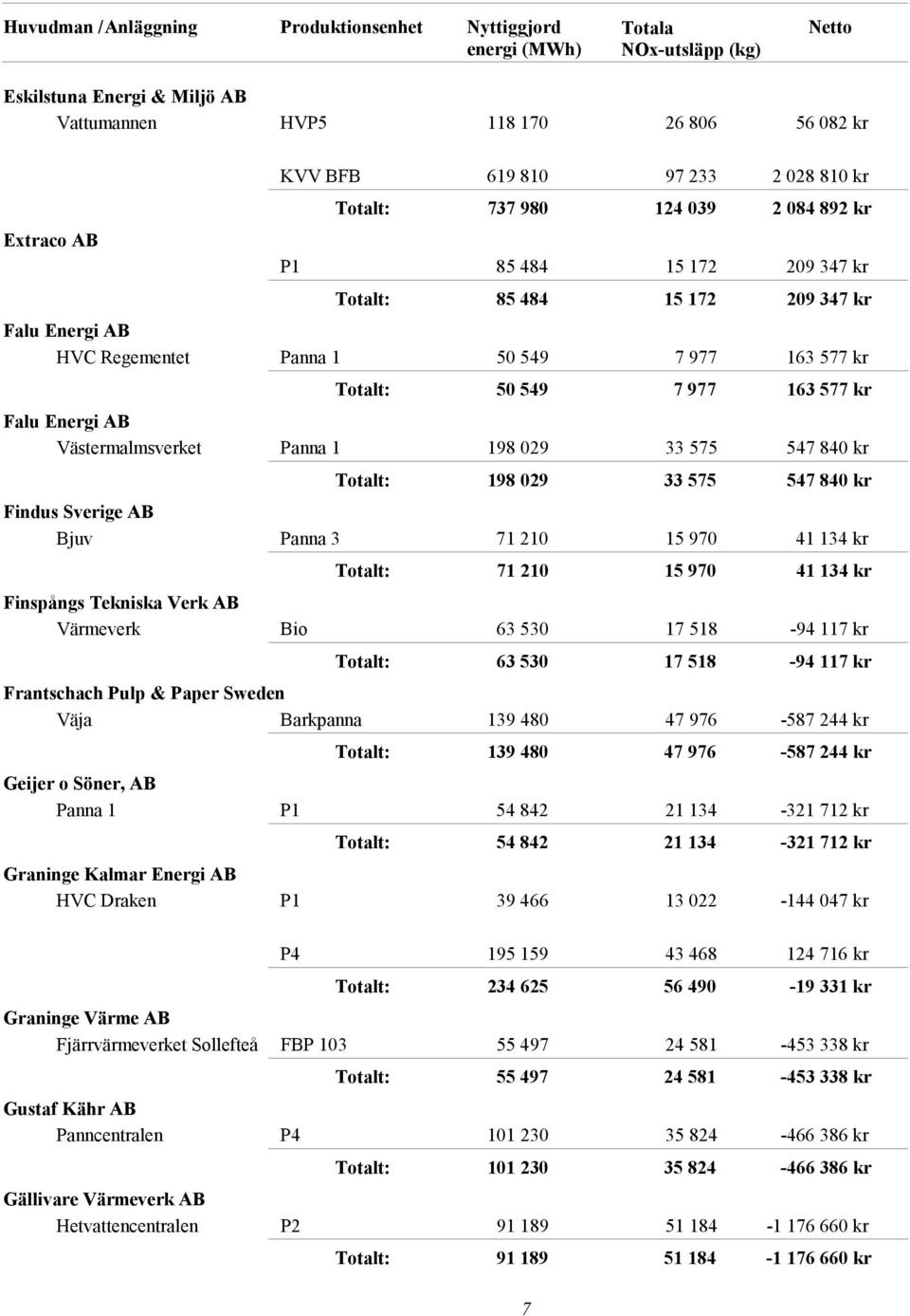 Bjuv Panna 3 71 210 15 970 41 134 kr 71 210 15 970 41 134 kr Finspångs Tekniska Verk AB Värmeverk Bio 63 530 17 518-94 117 kr 63 530 17 518-94 117 kr Frantschach Pulp & Paper Sweden Väja Barkpanna